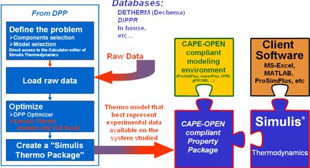 detherm database - thermodynamic calculation