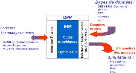 Outil de régression de données expérimentales