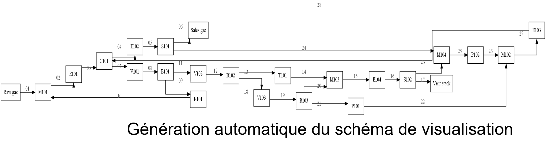 Génération automatique de schémas de visualisation ;