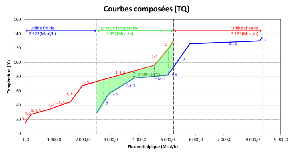 Courbe composée - calcul du pincement d'un échangeur - efficacité échanges pincement