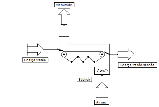 module séchoir - simulation de procédés chimiques industriels