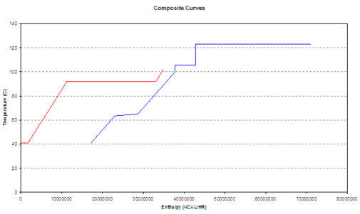 Composite curve pinch method. heat exchanger optimization