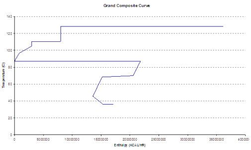 Grand composite curve - pinch analysis in excel